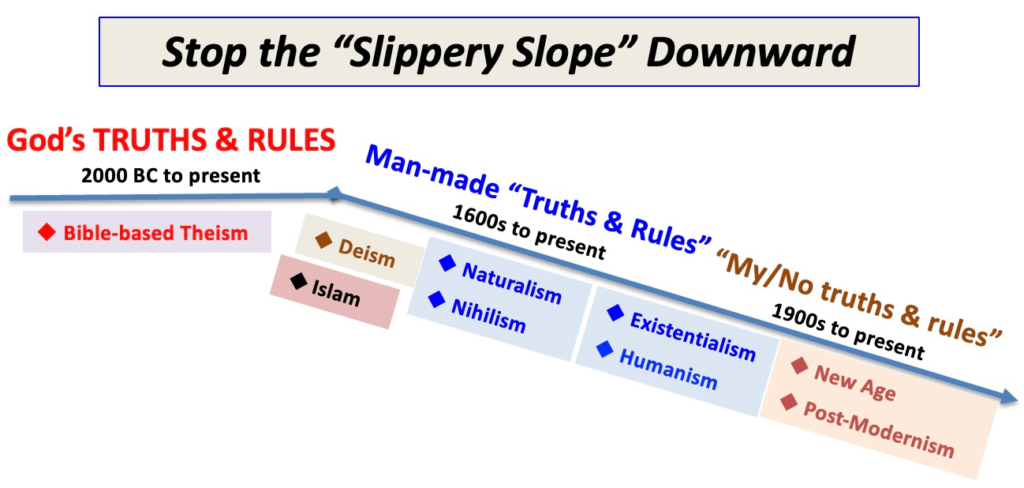 Stop the "Slippery Slope" downward from God's TRUTHS and RULES